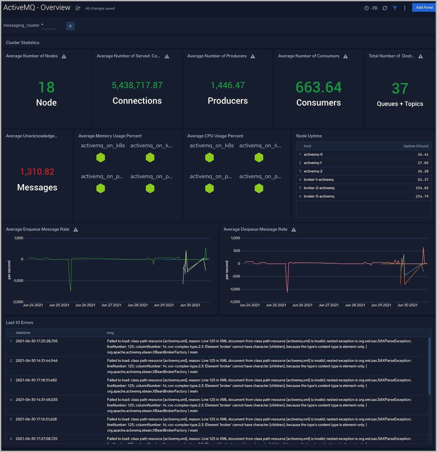 dashboard ActiveMQ Overview