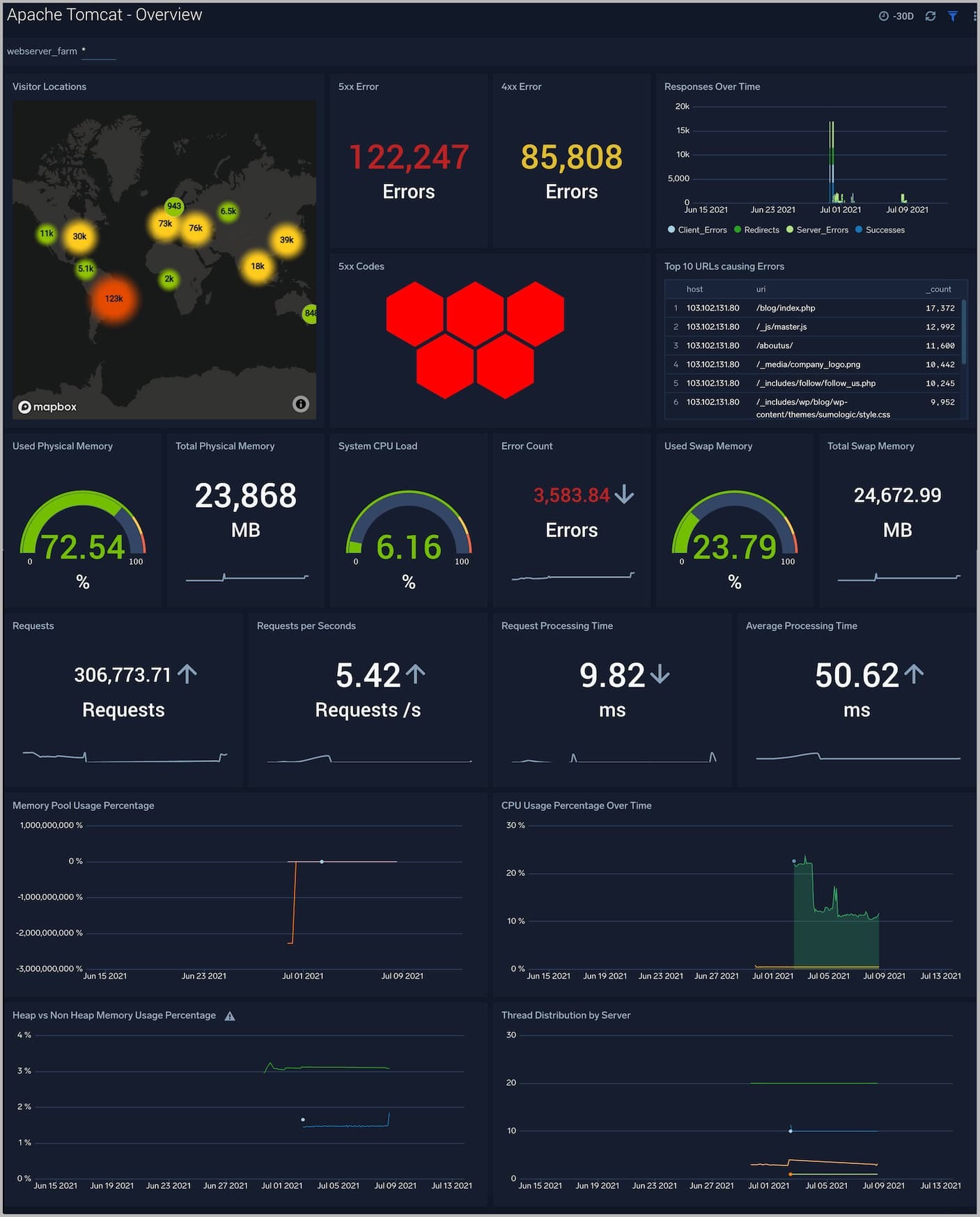 dashboard Apache Tomcat Overview