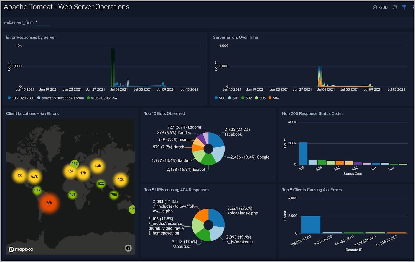 dashboard Apache Tomcat Web Server Operations