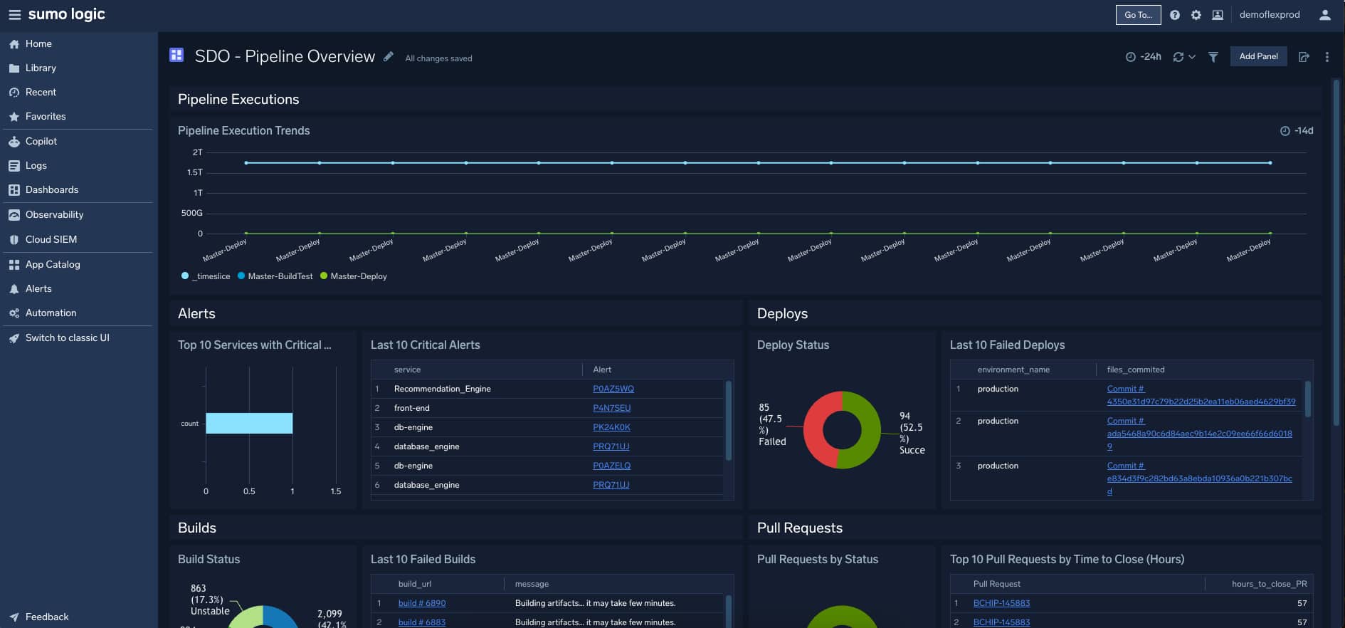 dashboard gaming SDO CI CD