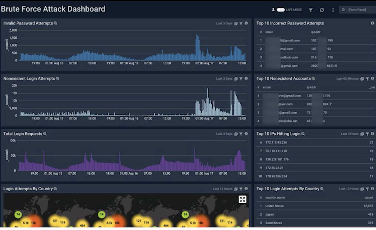 dashboard ultaBeauty monitoringSecurityDashboard