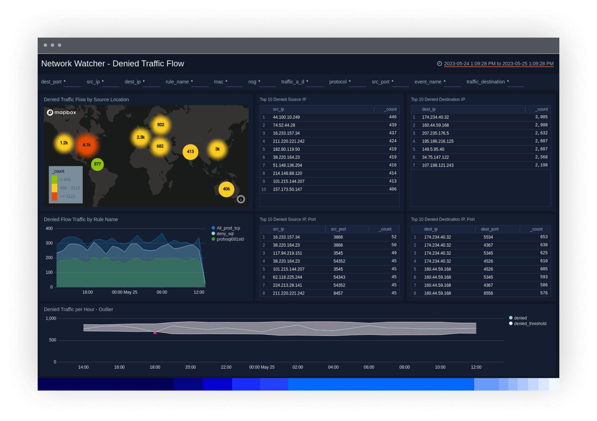 dashboard Value3 NetworkWatcher 1