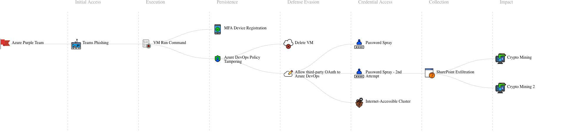 escalation path