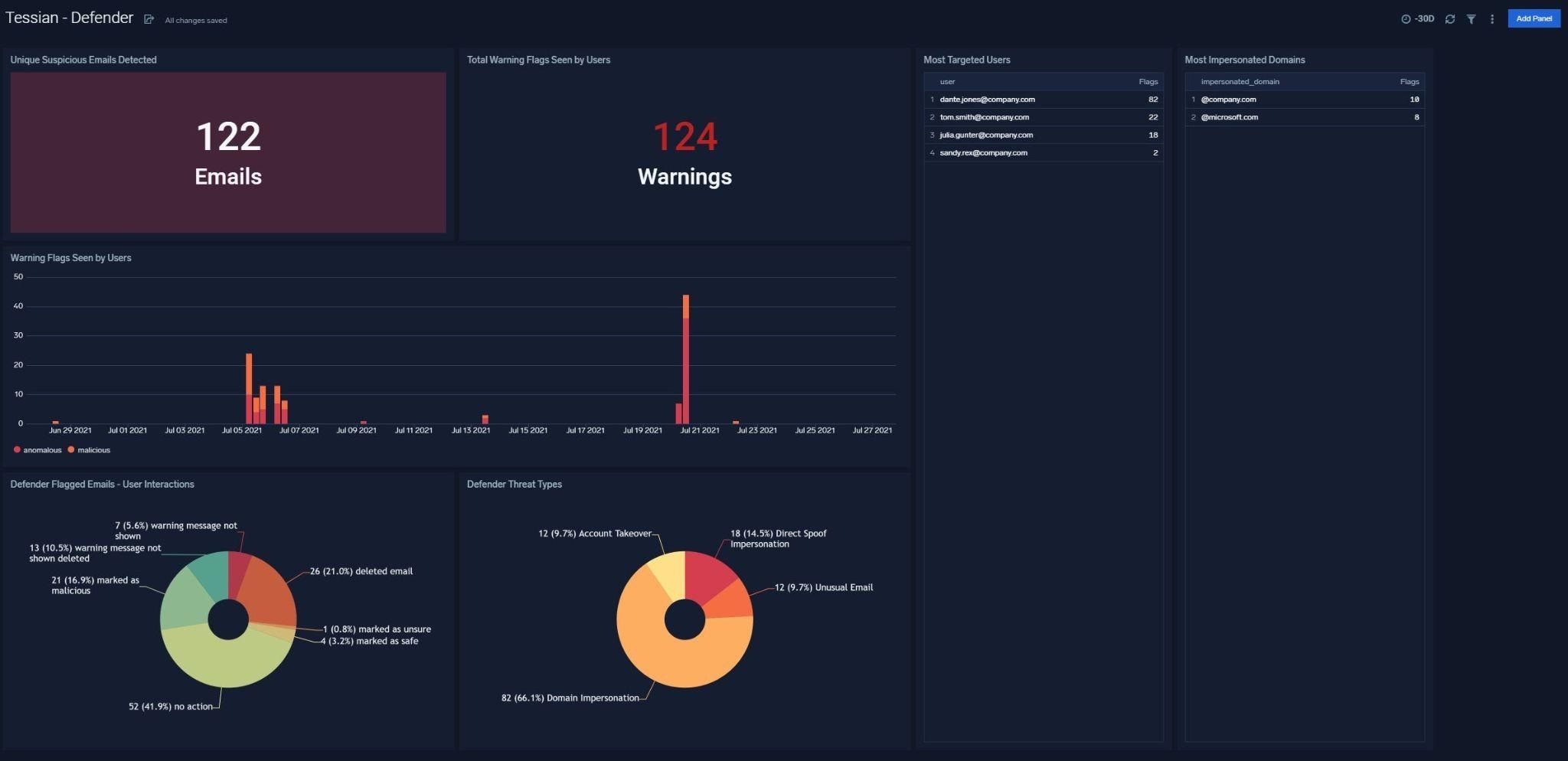 Get Powerful Insights on Inbound Email Threats 1