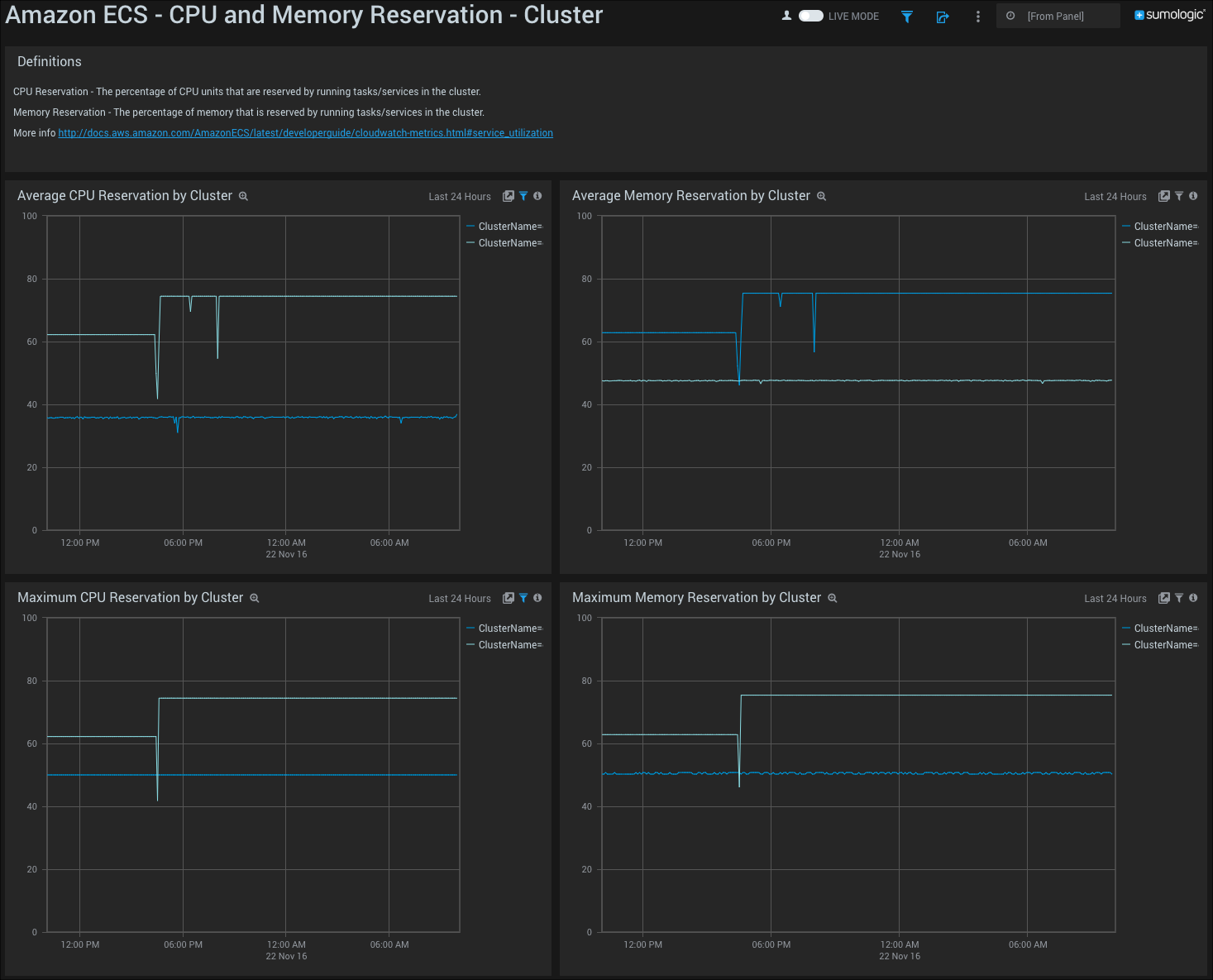 amazon ecs cpu memory reservation cluster