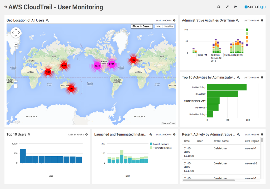 AWS CloudTrail User Monitoring a 72ppi 1024x716 1