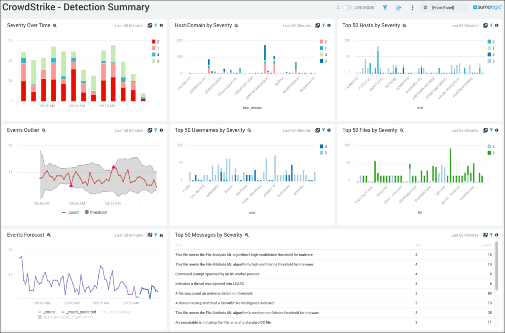 crowdstrike detection summary 1024x675 1