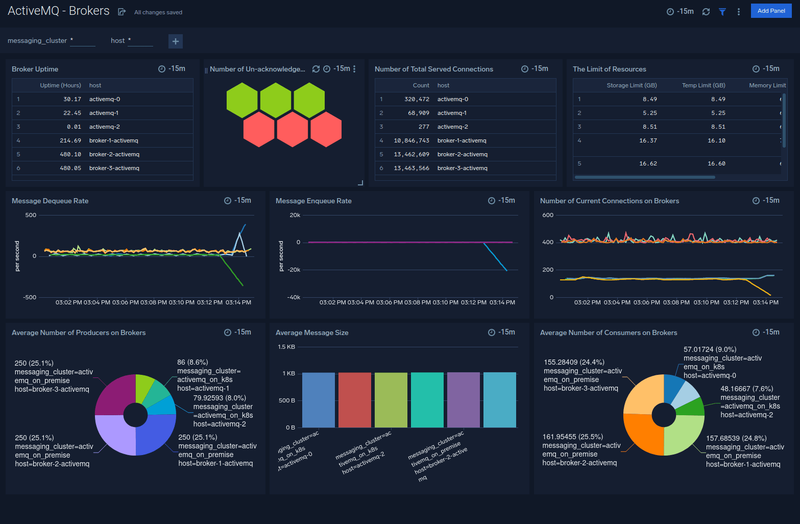 dashboard ActiveMQ Brokers