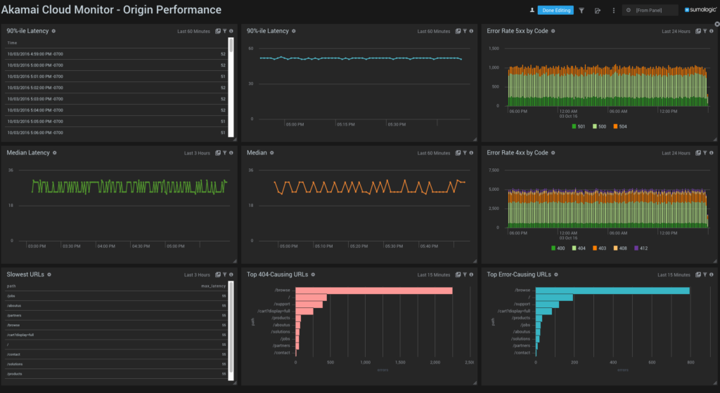 dashboard Akamai Cloud Monitor Origin Perf 1024x560 1
