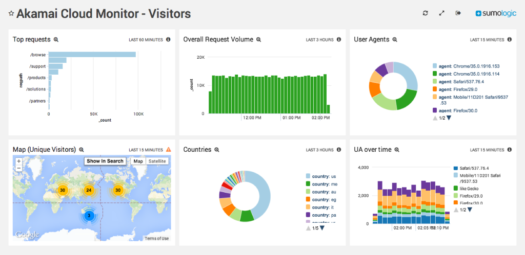 dashboard Akamai Cloud Monitor Visitors a 300ppi 1024x499 1