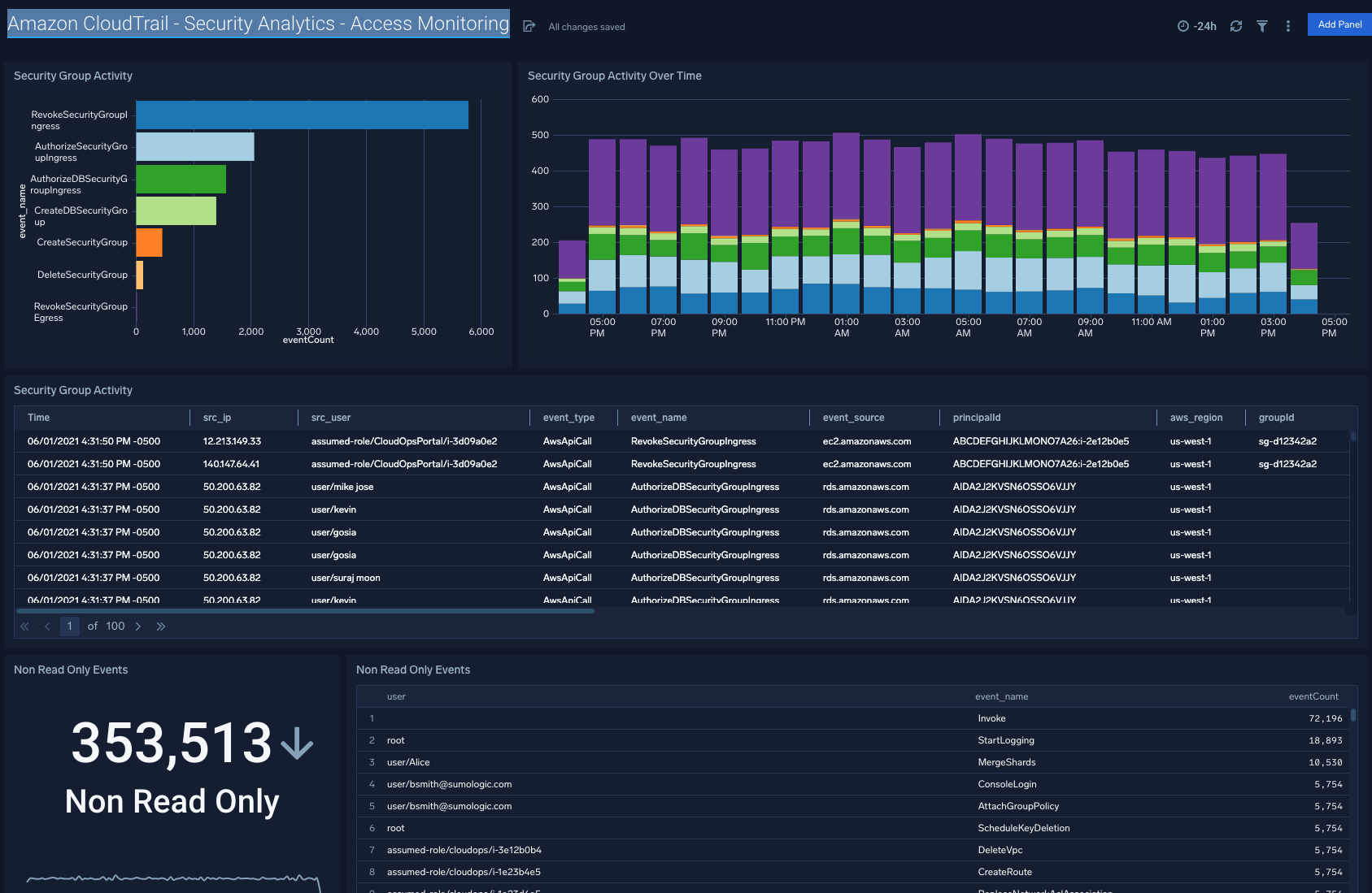 dashboard Amazon CloudTrail Security Analytics Access Monitoring