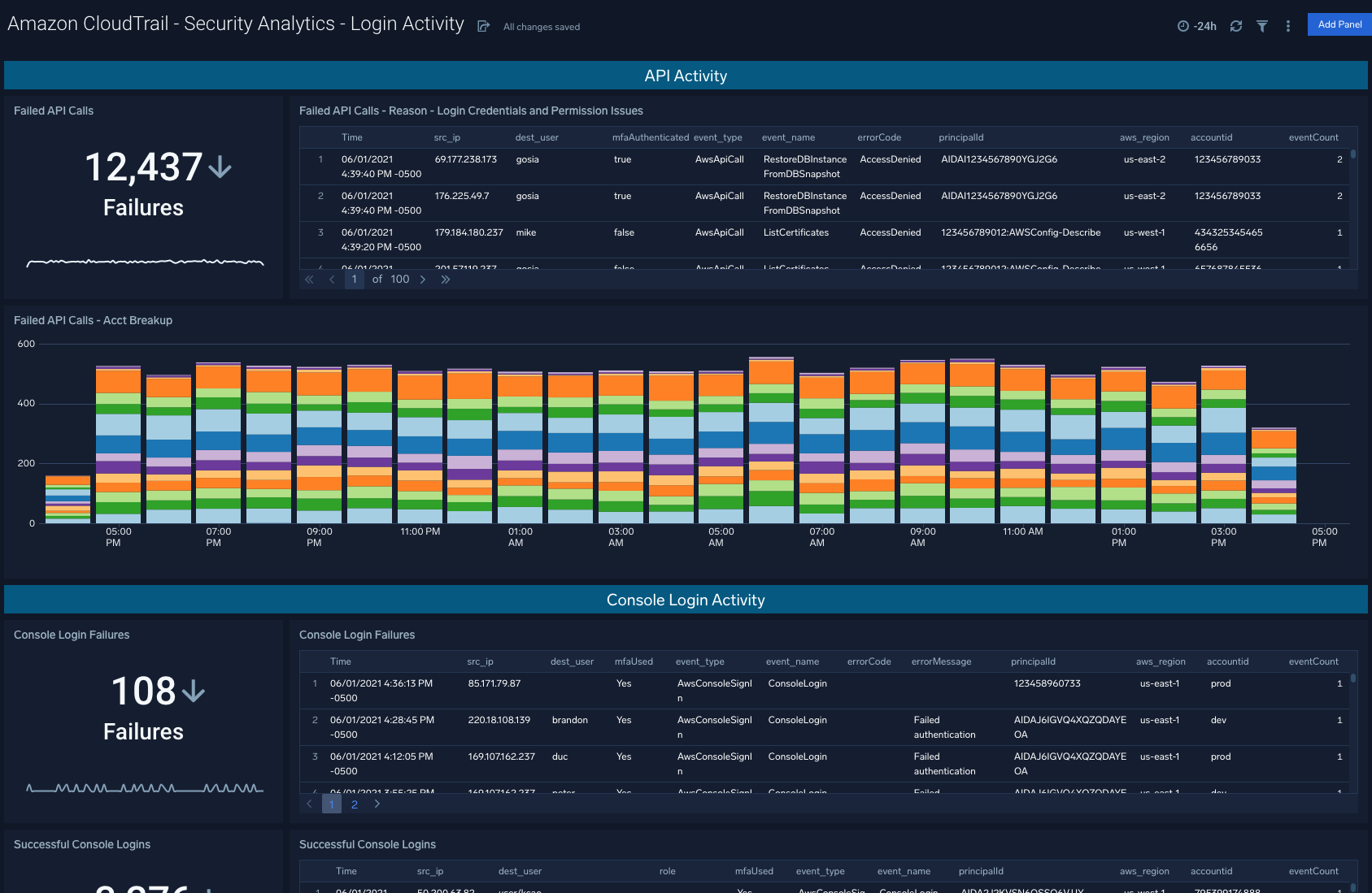 dashboard Amazon CloudTrail Security Analytics Login Activity
