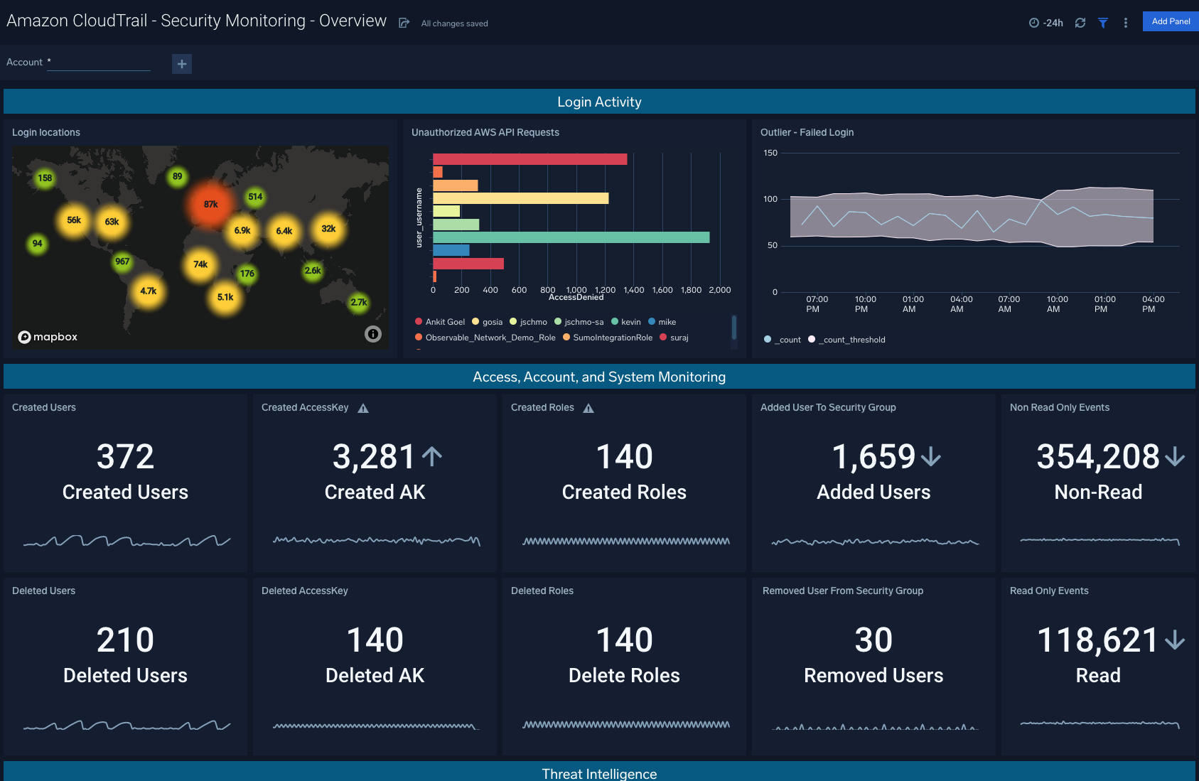 dashboard Amazon CloudTrail Security Monitoring Overview