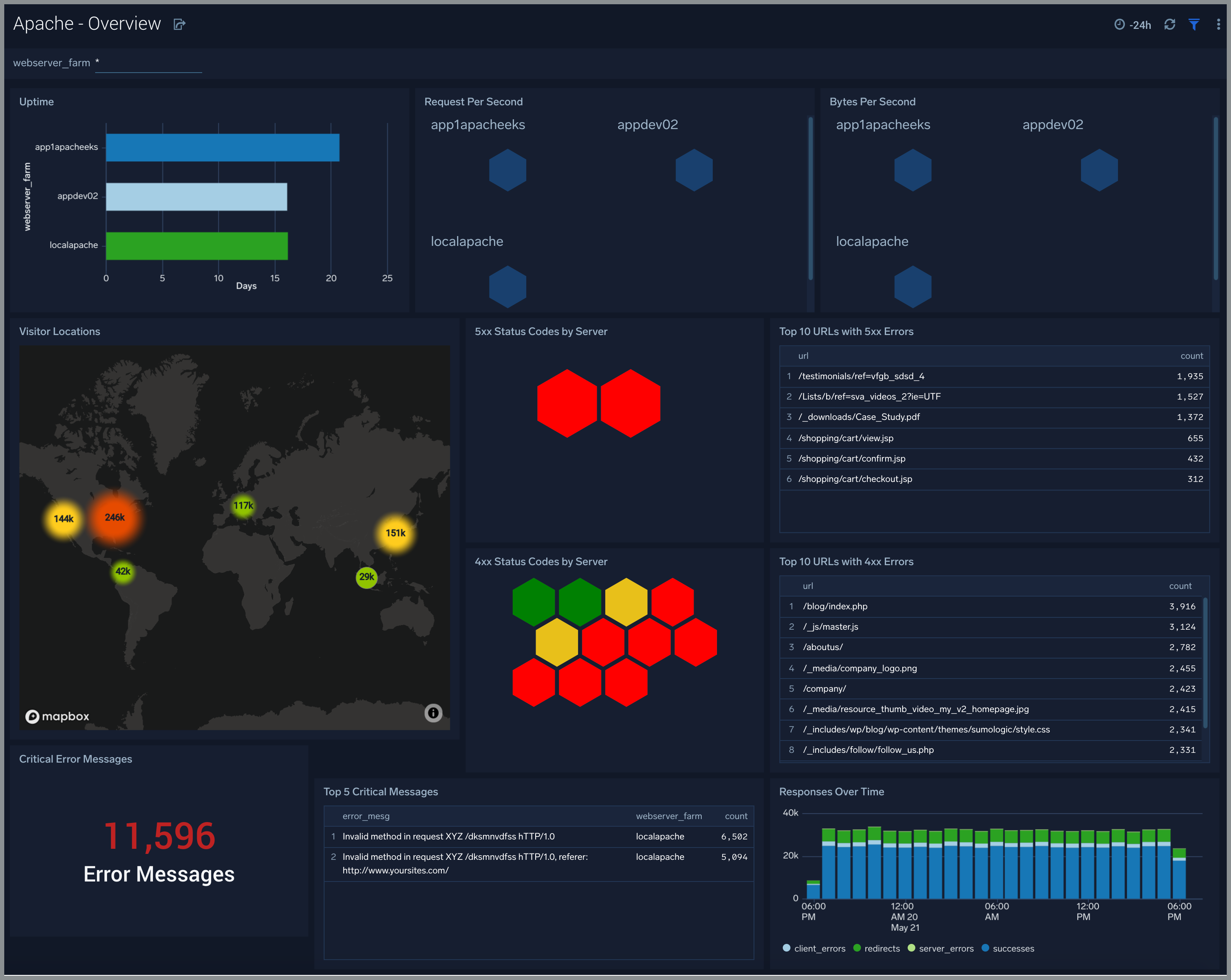 dashboard Apache Overview