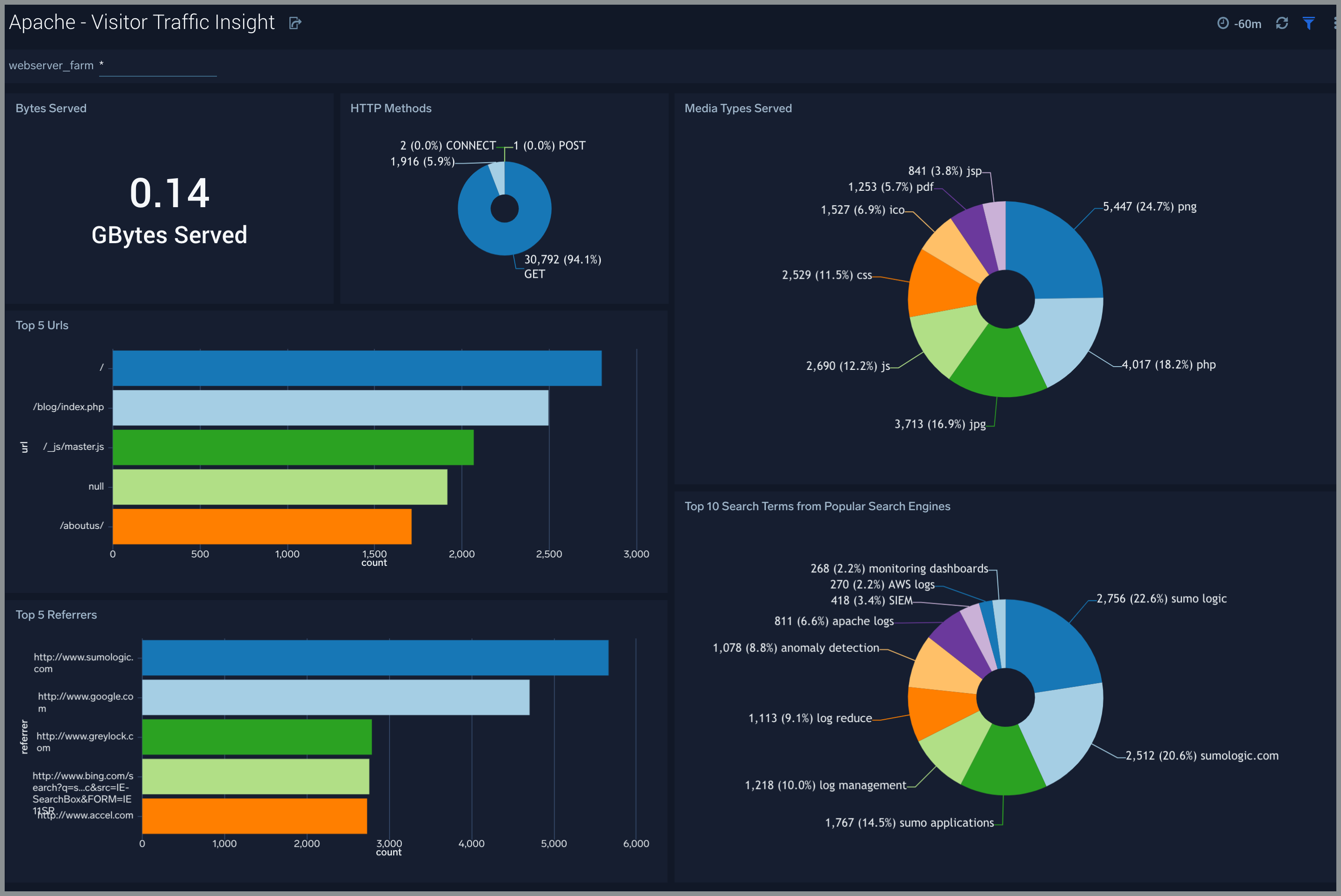 dashboard Apache Visitor Traffic Insight