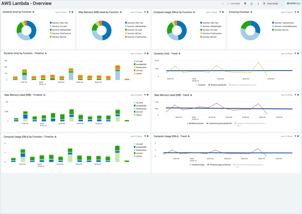 dashboard aws lambda overview 1024x726 1