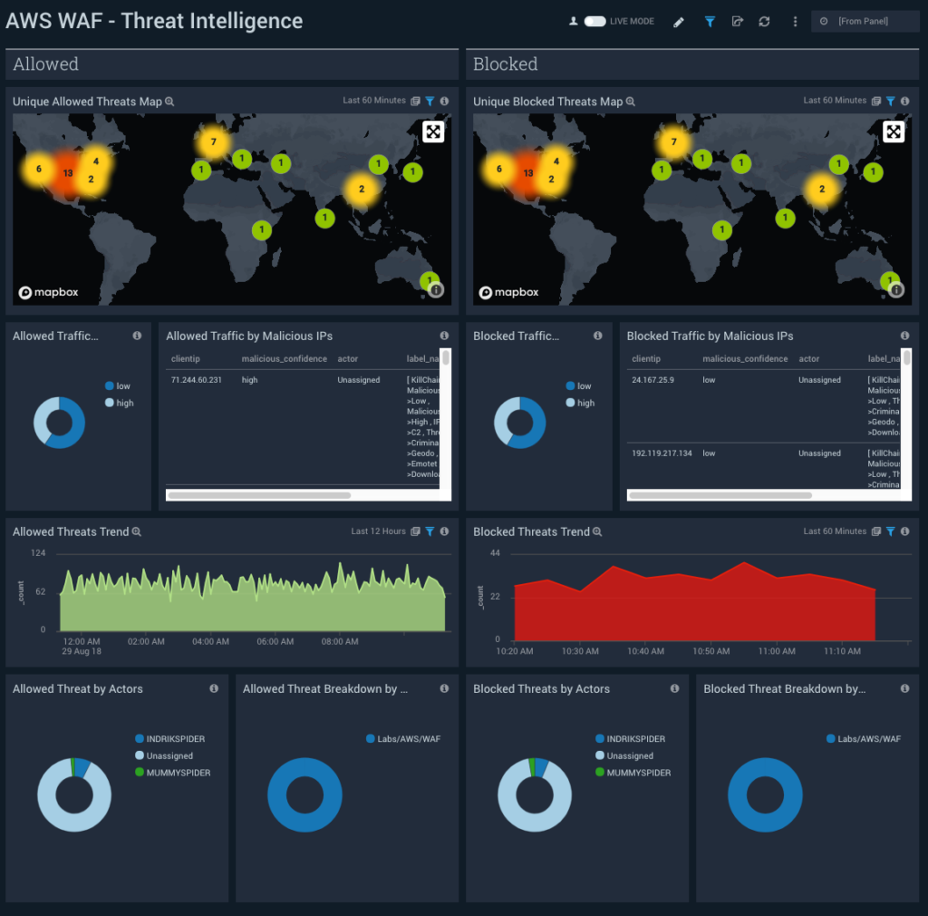 dashboard aws waf threat intelligence 1024x1010 1