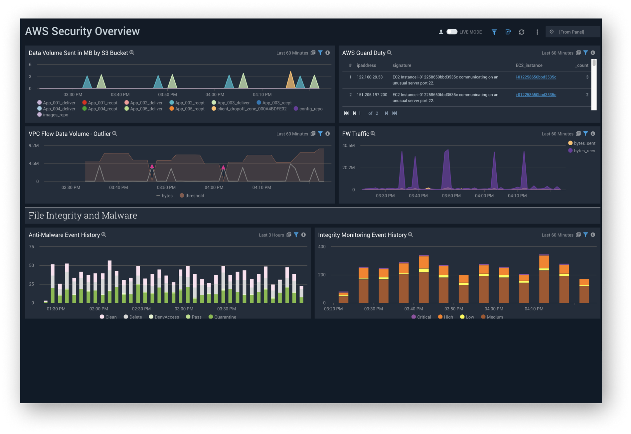 dashboard AWS Security overview dash