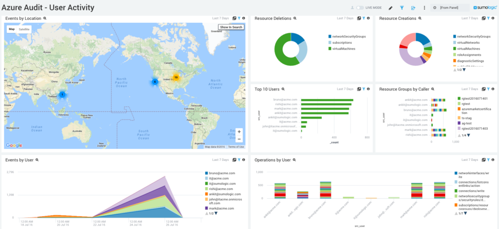 dashboard Azure Audit User Activity 1 1024x471 1