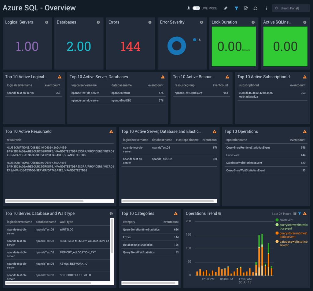 dashboard azure sql overview 1024x952 1