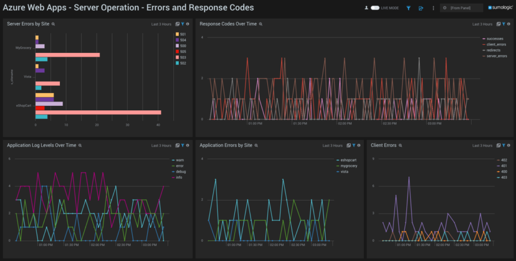dashboard Azure Web Apps Server Operation Errors and Response Codes 1 1024x518 1