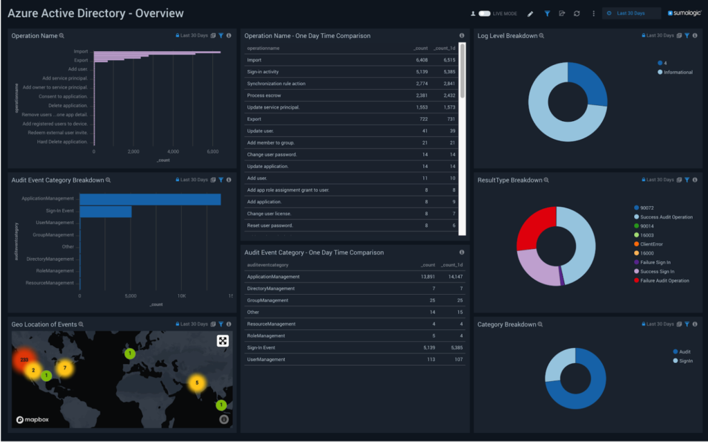 dashboard azure active directory overview 1024x639 1