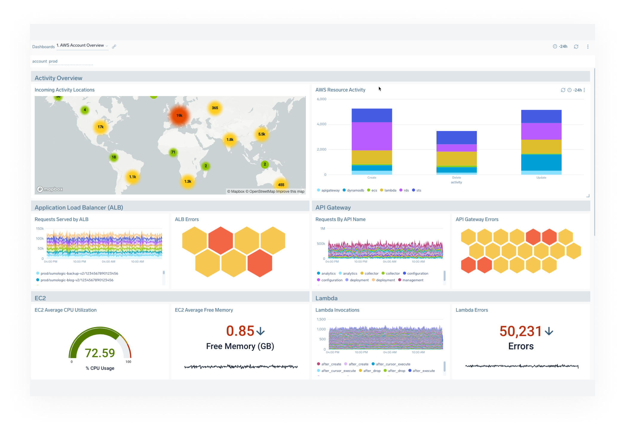 dashboard Cloud native architecture dashboard