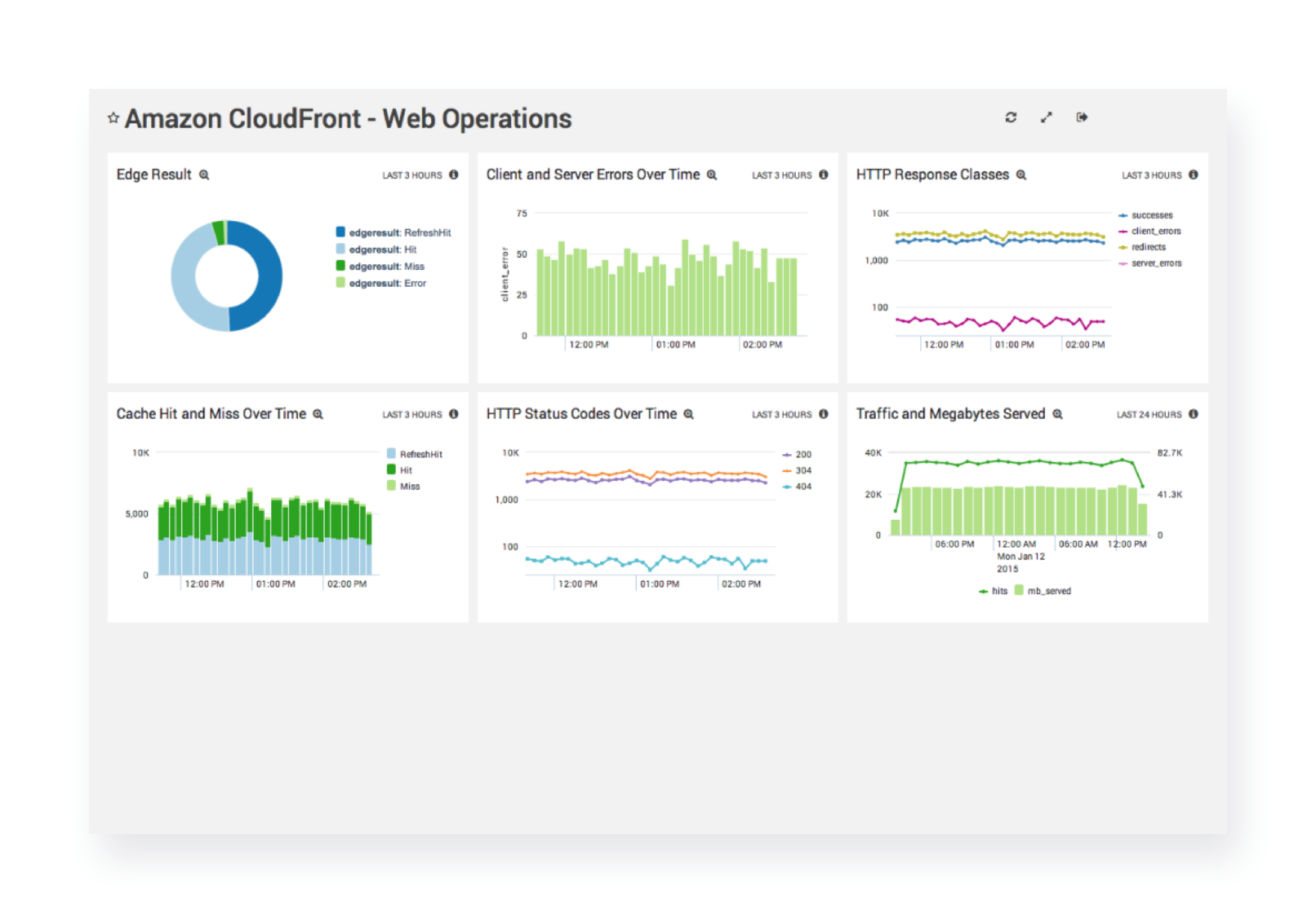 dashboard cloudfront dash1