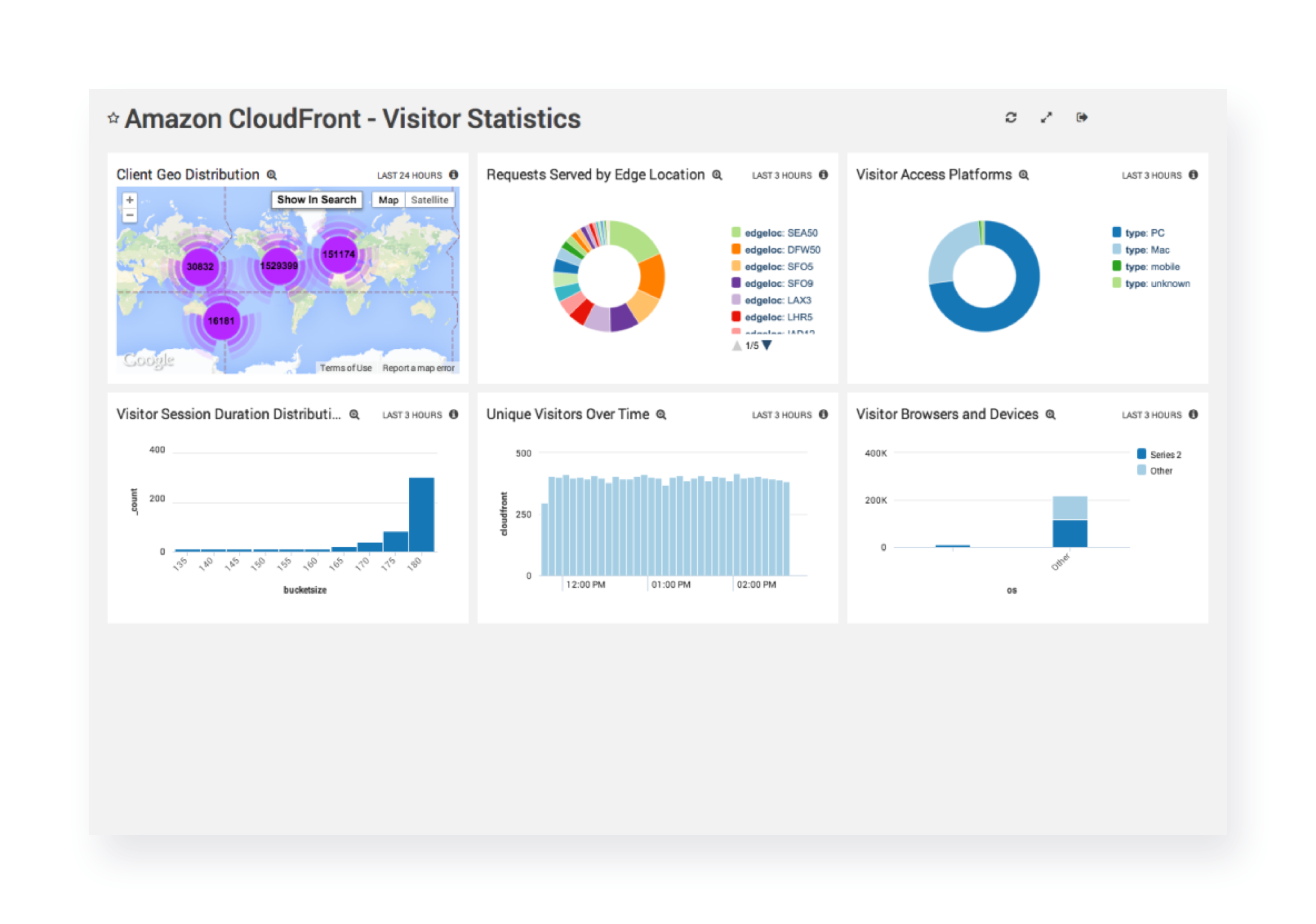 dashboard cloudfront dash2