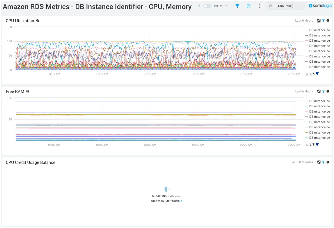 dashboard CPUmemory