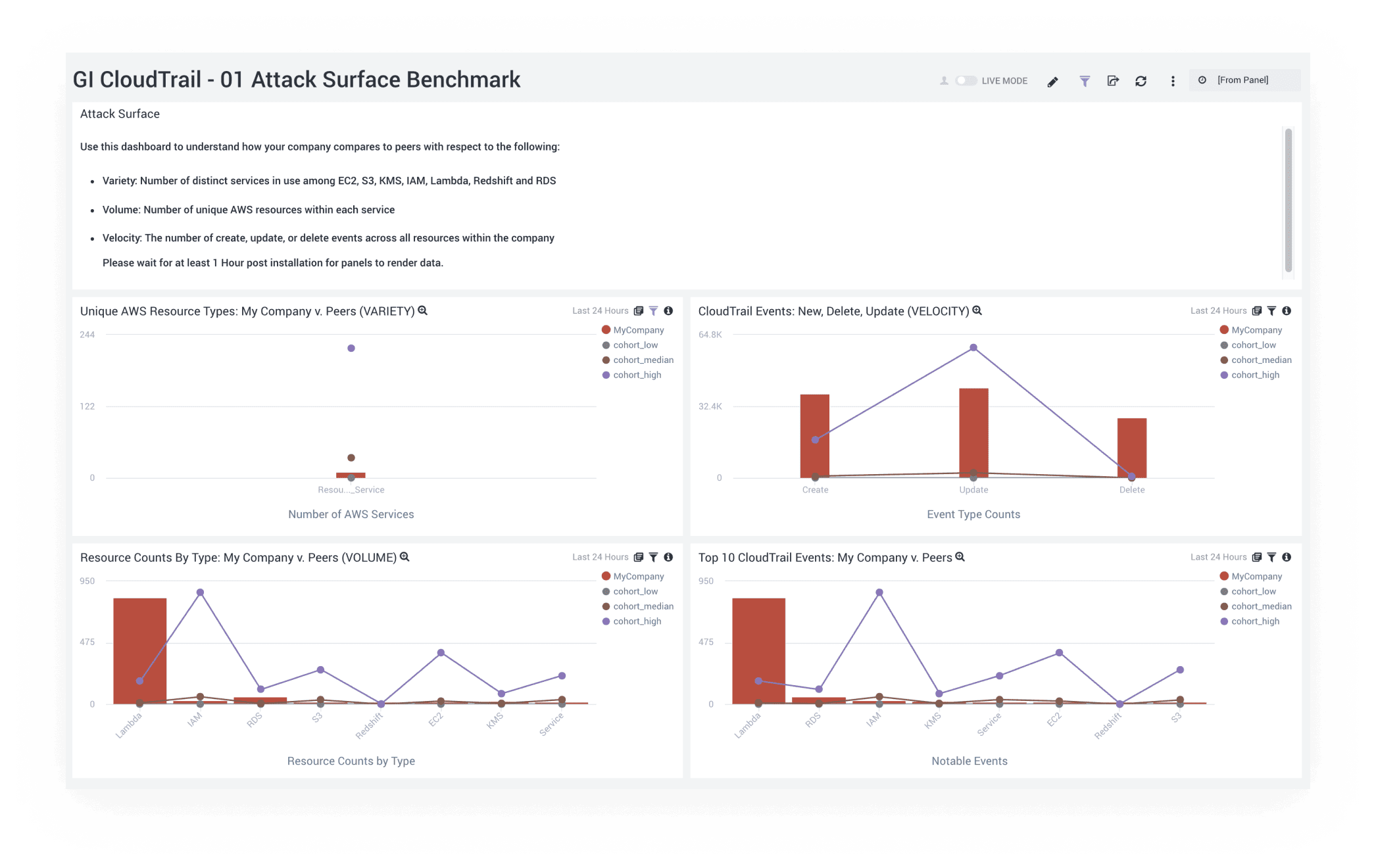 dashboard global cloud intelligence dash