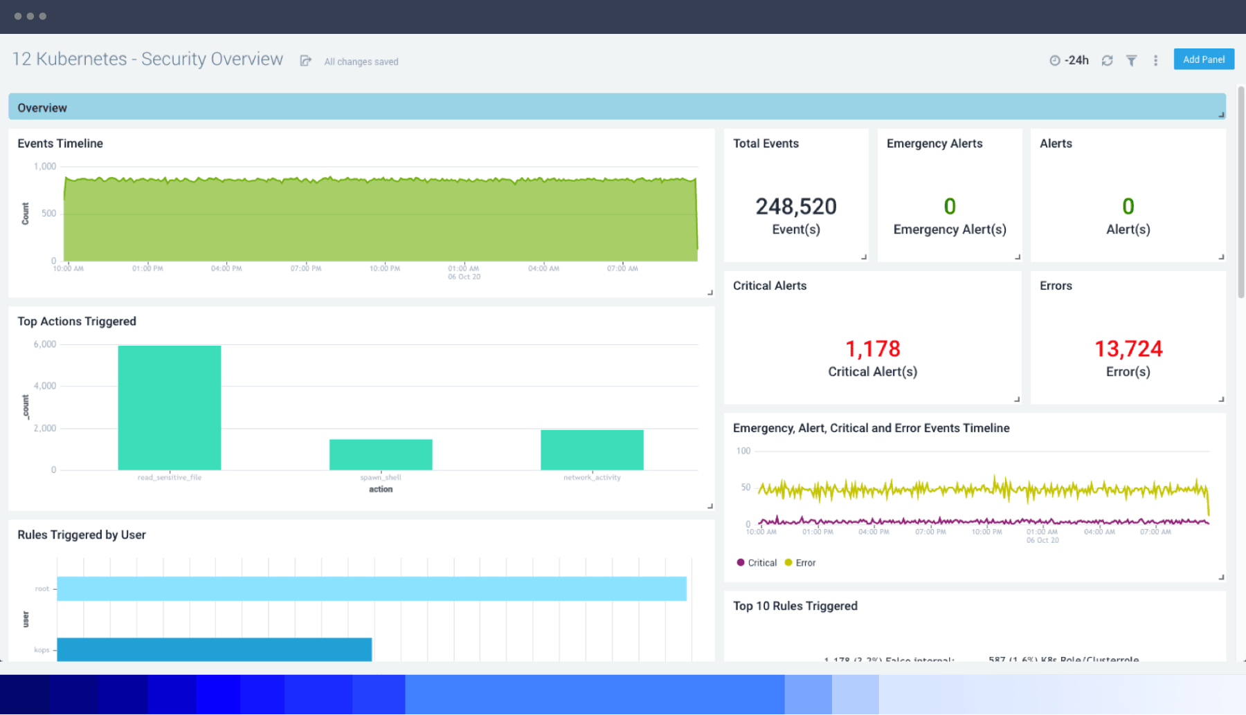 dashboard Kubernetes security copy