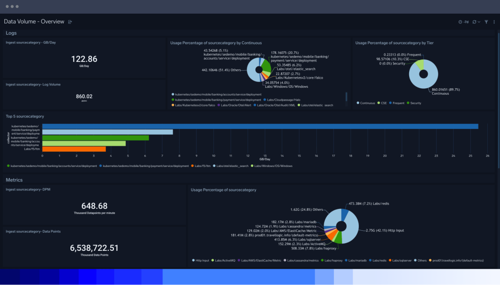 dashboard Security data lake centralized data storage