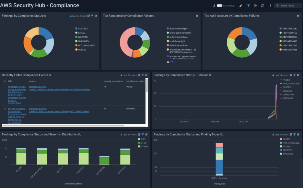 dashboard Security Hub Compliance 1024x636 1