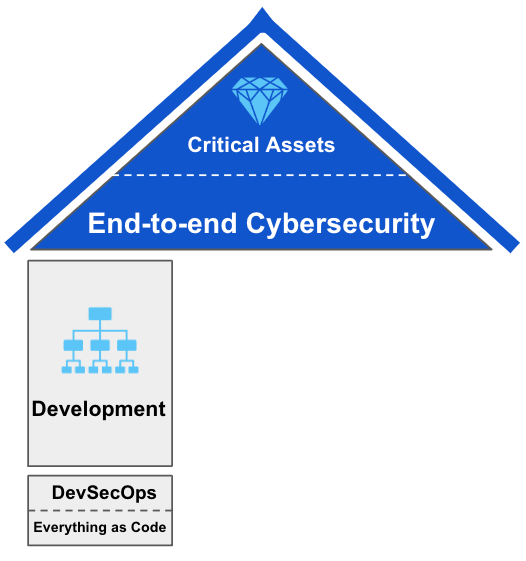Development 1