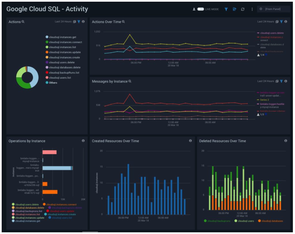 google cloud sql activity 1024x814 1 1