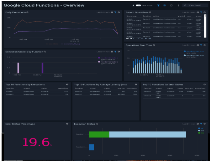GoogleCloud functions overview
