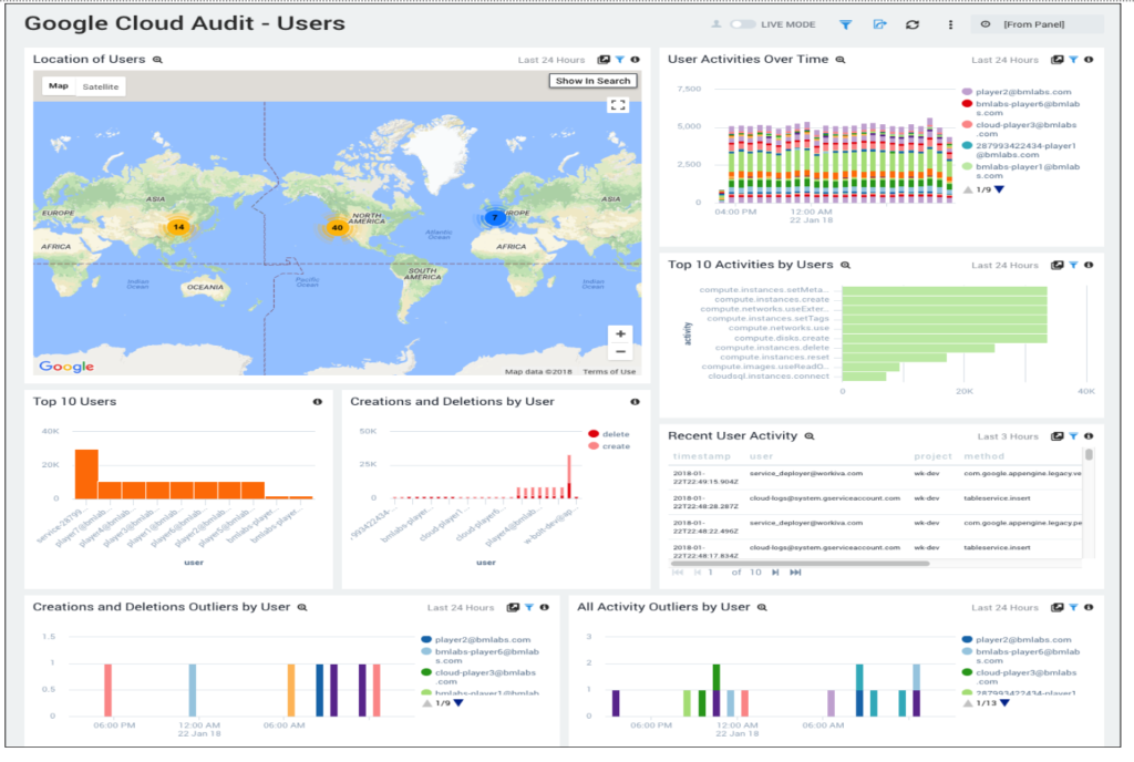GoogleCloudAudit users 1024x688 1