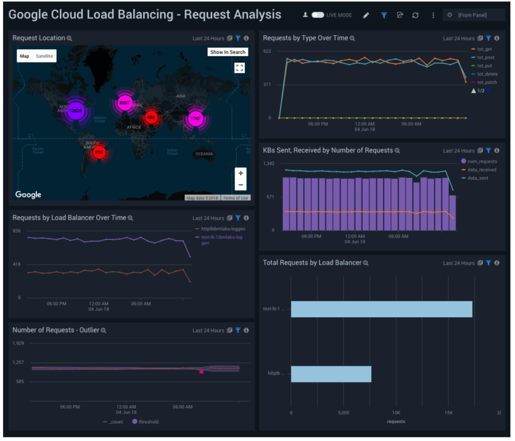 GoogleCloudLoadBalancing RequestAnalysis 1024x878 1 1