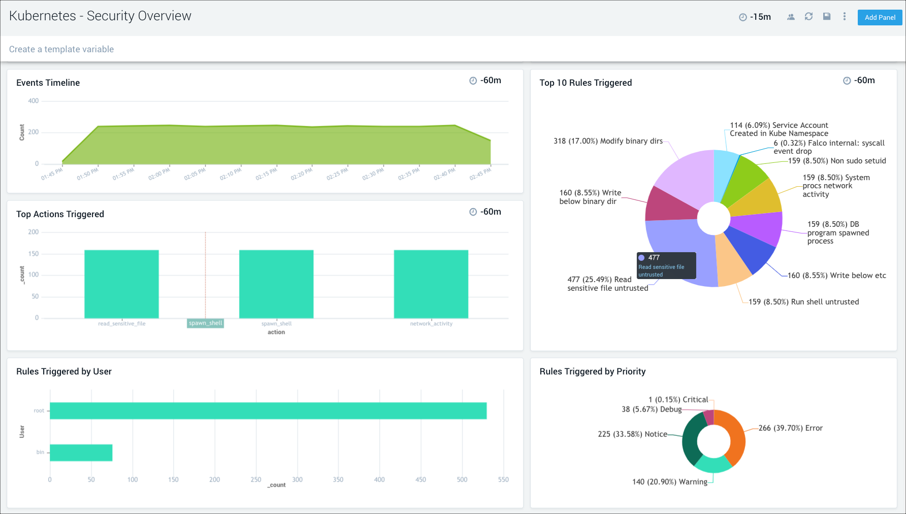 K8s Security Overview