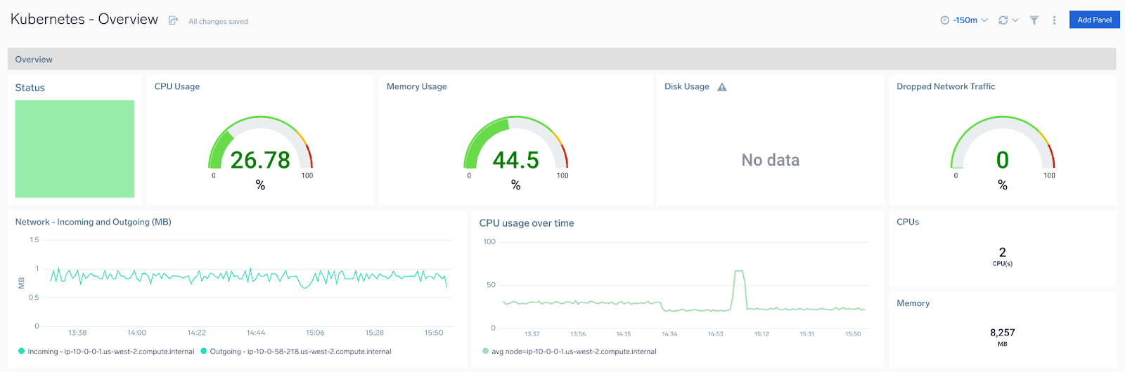 Kubernetes Overview Dashboard