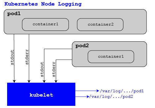 kubernetes node logging
