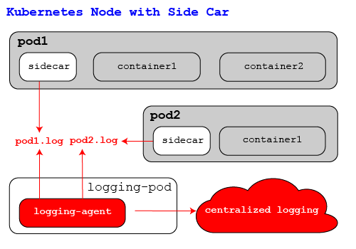 kubernetes node side car