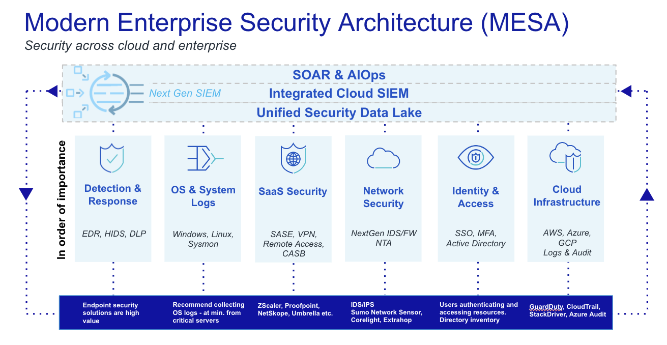 Modern Enterprise Security Architecture