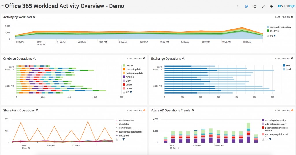 O365 Workload Activity 1024x538 1