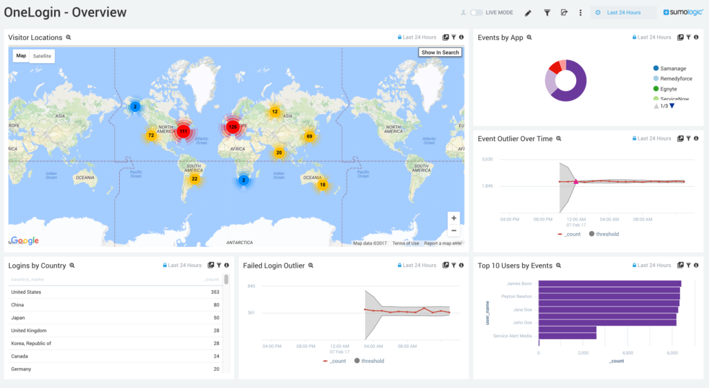 OneLogin Dashboard 1 1024x561 1